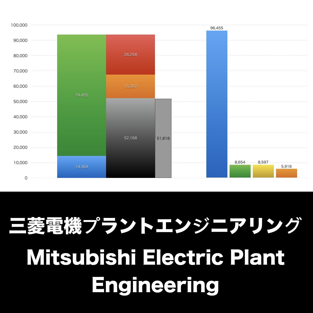 三菱電機プラントエンジニアリング_グラフ_決算情報_アイキャッチ