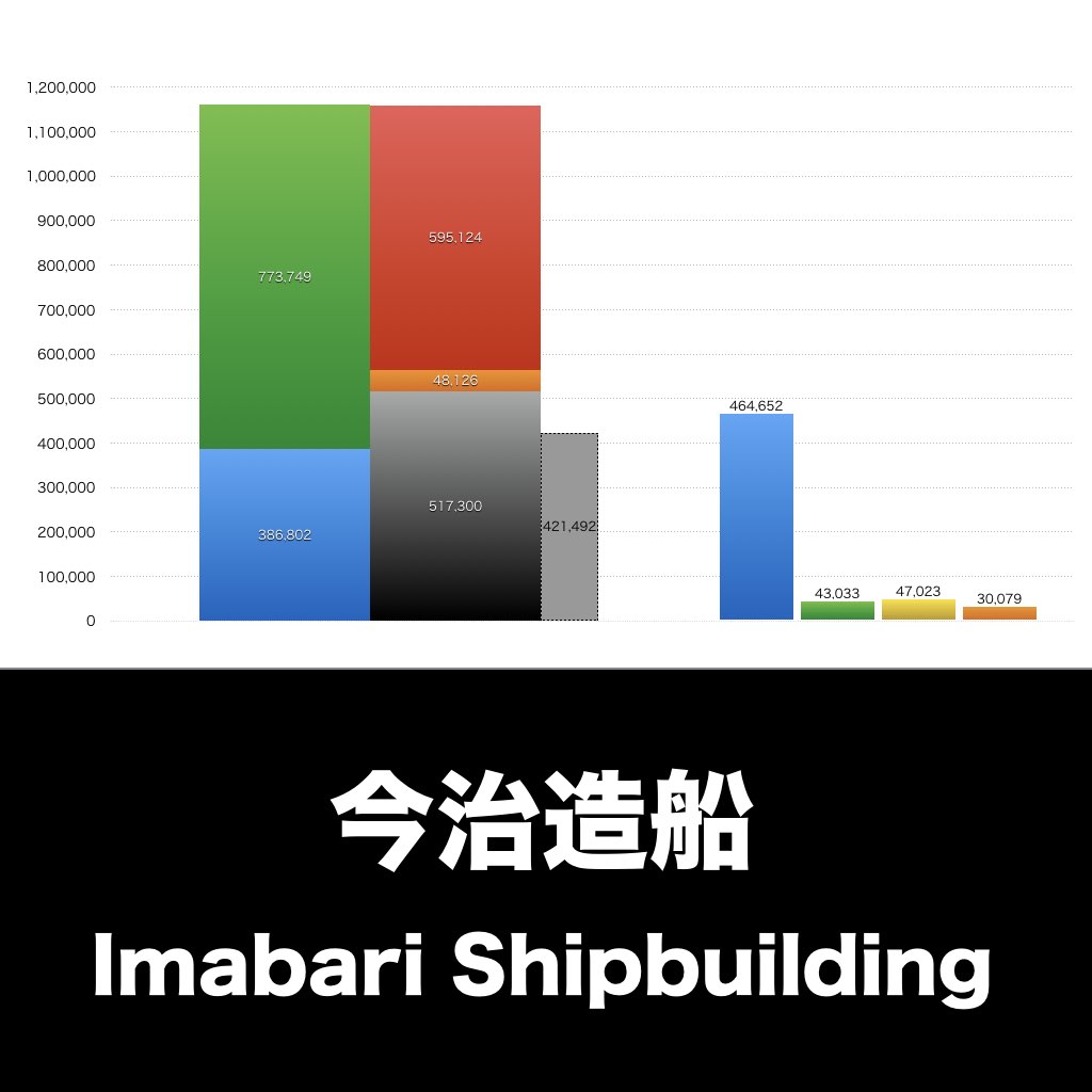 今治造船_グラフ_決算情報_アイキャッチ