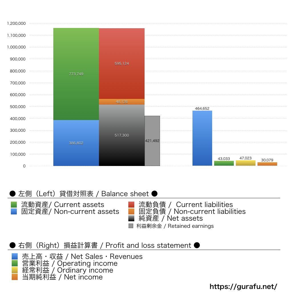 今治造船_BS_PL_比較グラフ