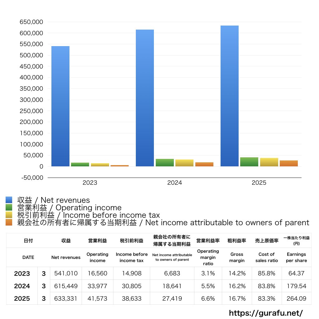 住友理工_PL_損益計算書_グラフ