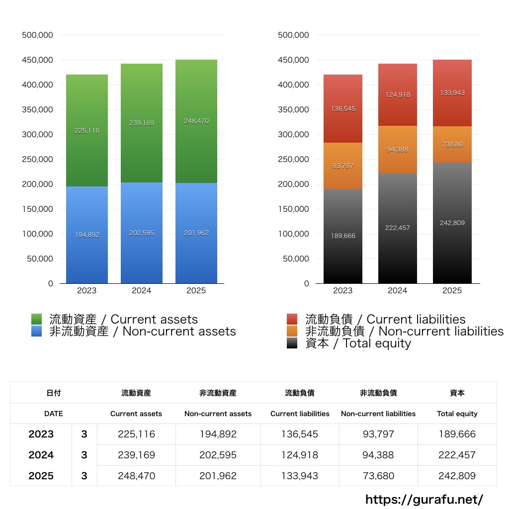 住友理工_BS_バランスシート_グラフ