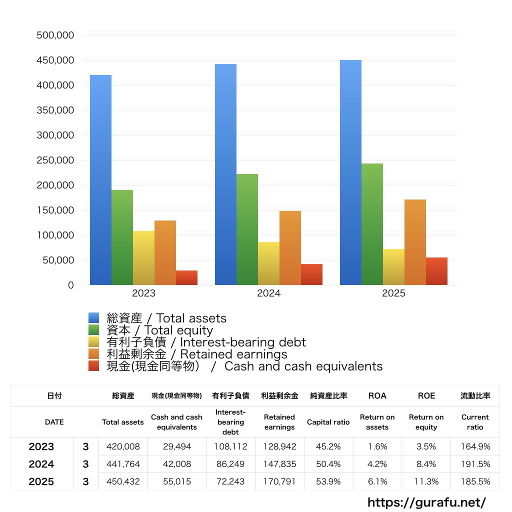 住友理工_BS_バランスシート_グラフ