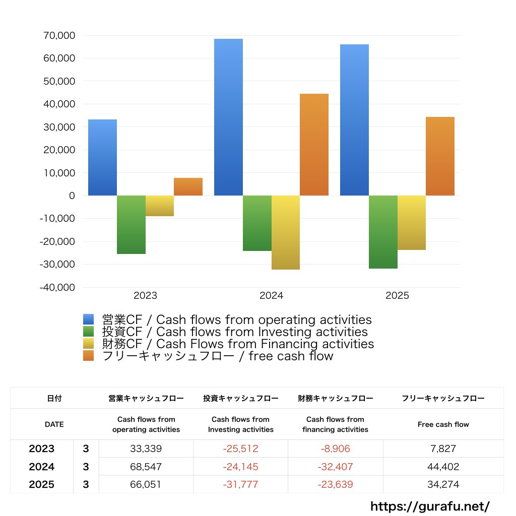 住友理工_CF_キャッシュフロー計算書_グラフ