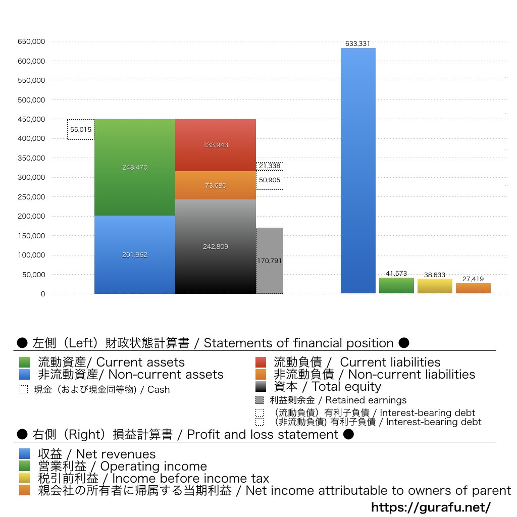 住友理工_BS_PL_比較グラフ