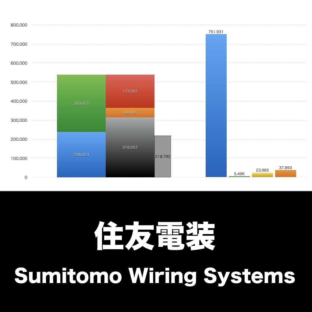 住友電装_グラフ_決算情報_アイキャッチ