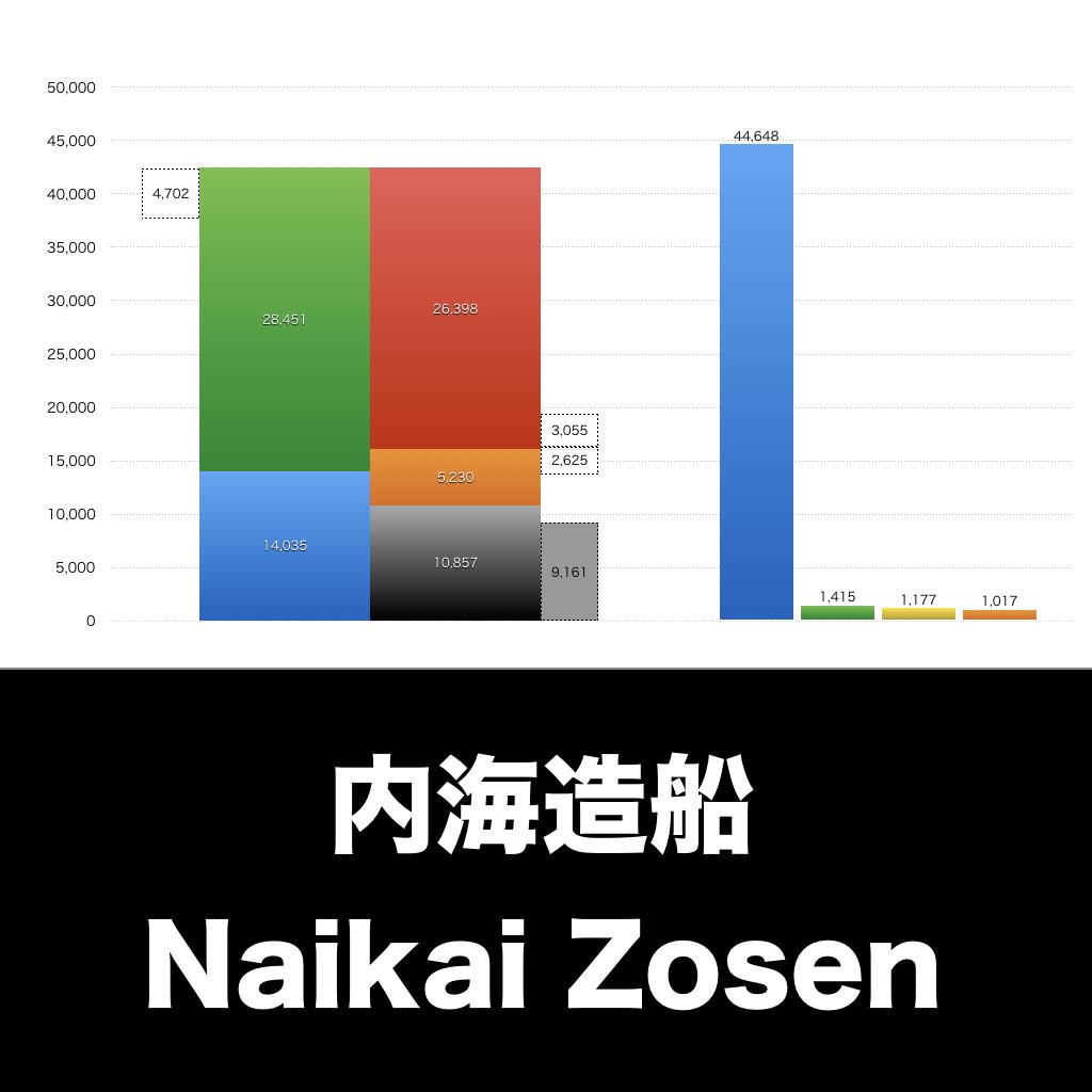 内海造船_グラフ_決算情報_アイキャッチ