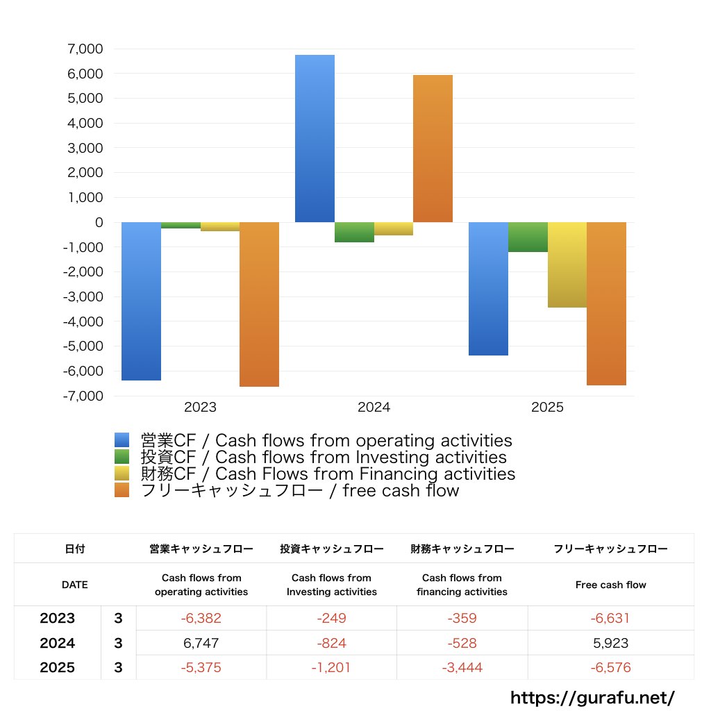 内海造船_CF_キャッシュフロー計算書_グラフ