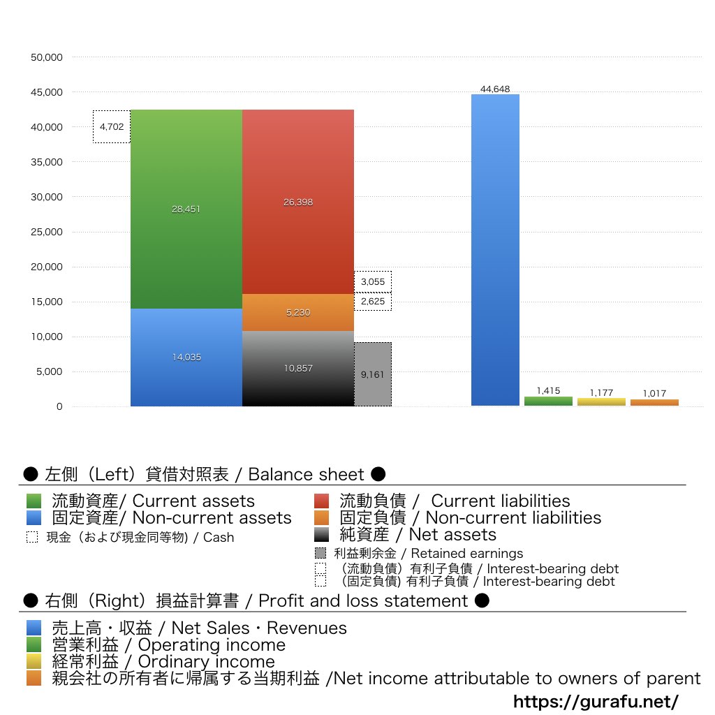 内海造船_BS_PL_比較グラフ
