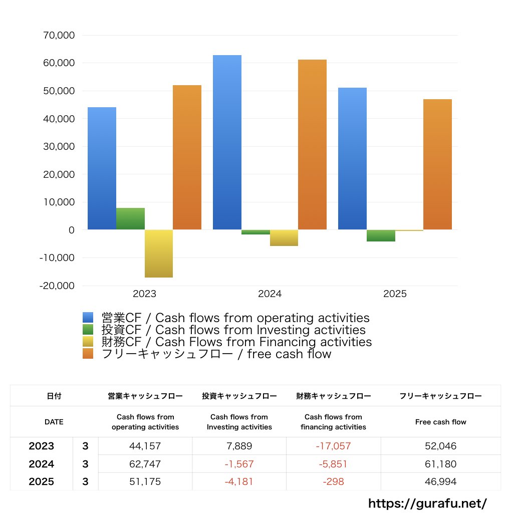 千代田化工建設_CF_キャッシュフロー計算書_グラフ