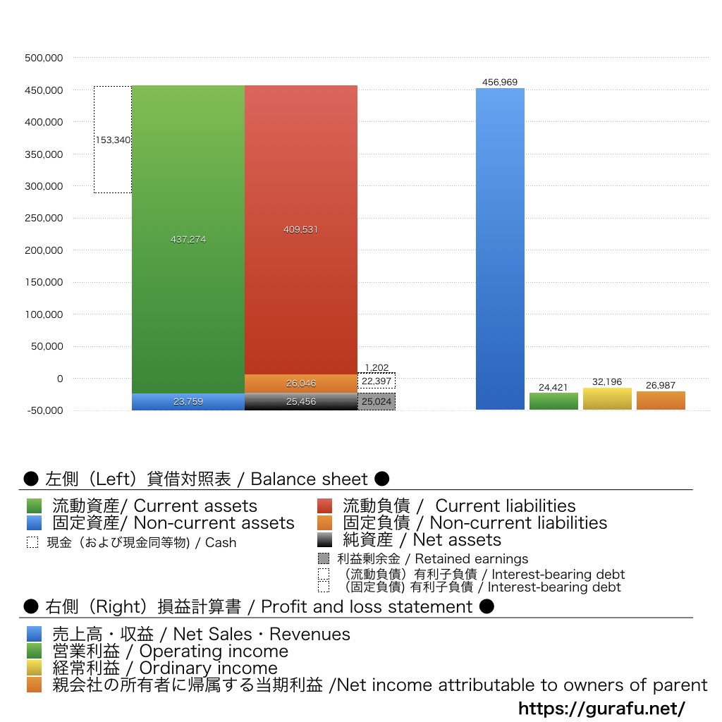 千代田化工建設_BS_PL_比較グラフ