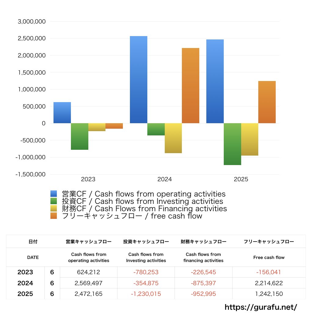 協立電機_CF_キャッシュフロー計算書_グラフ