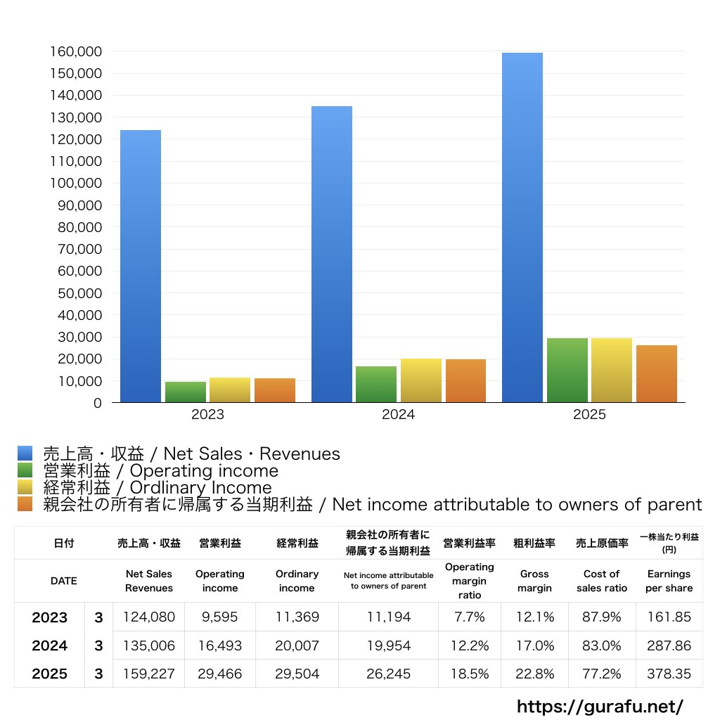名村造船所_PL_損益計算書_グラフ