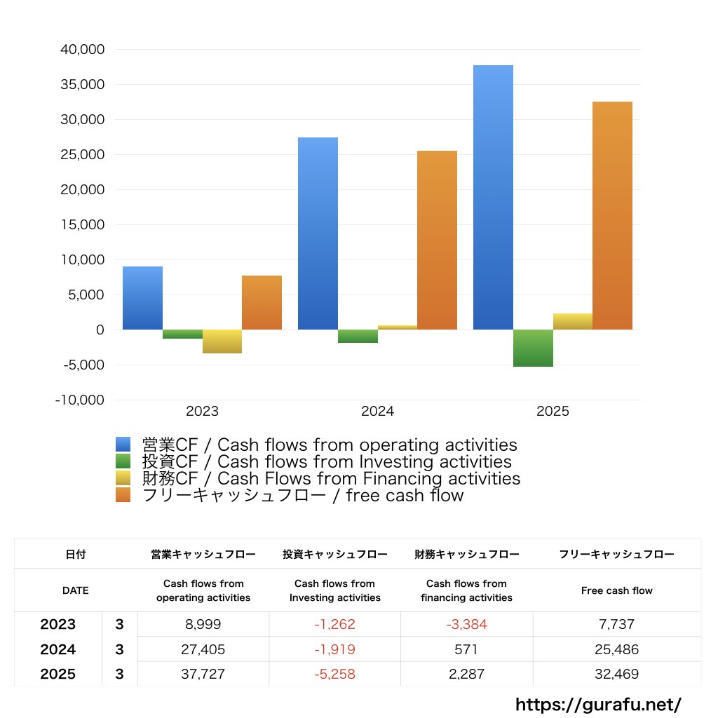 名村造船所_CF_キャッシュフロー計算書_グラフ