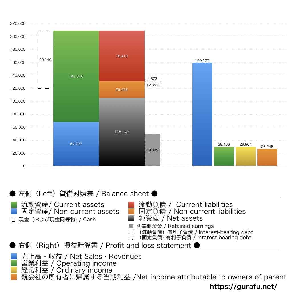 名村造船所_BS_PL_比較グラフ