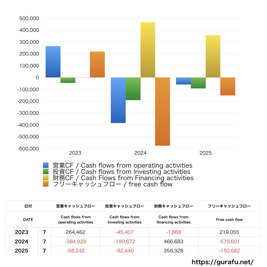 売れるネット広告社グループ_CF_キャッシュフロー計算書_グラフ