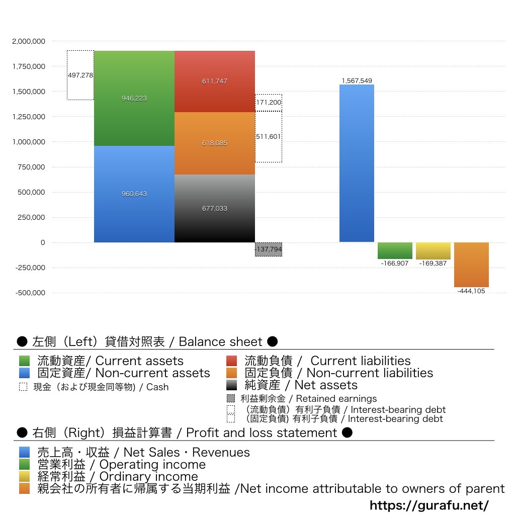 売れるネット広告社グループ_BS_PL_比較グラフ