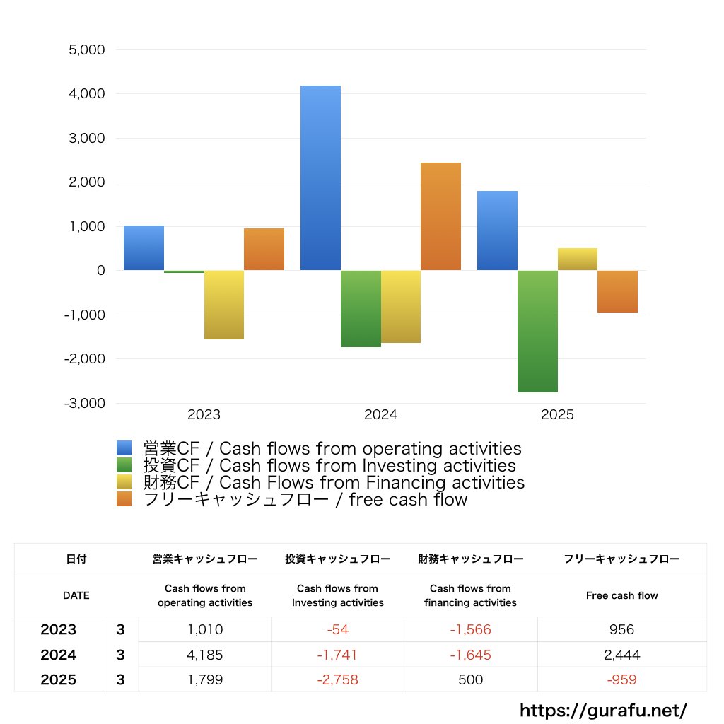 巴川コーポレーション_CF_キャッシュフロー計算書_グラフ