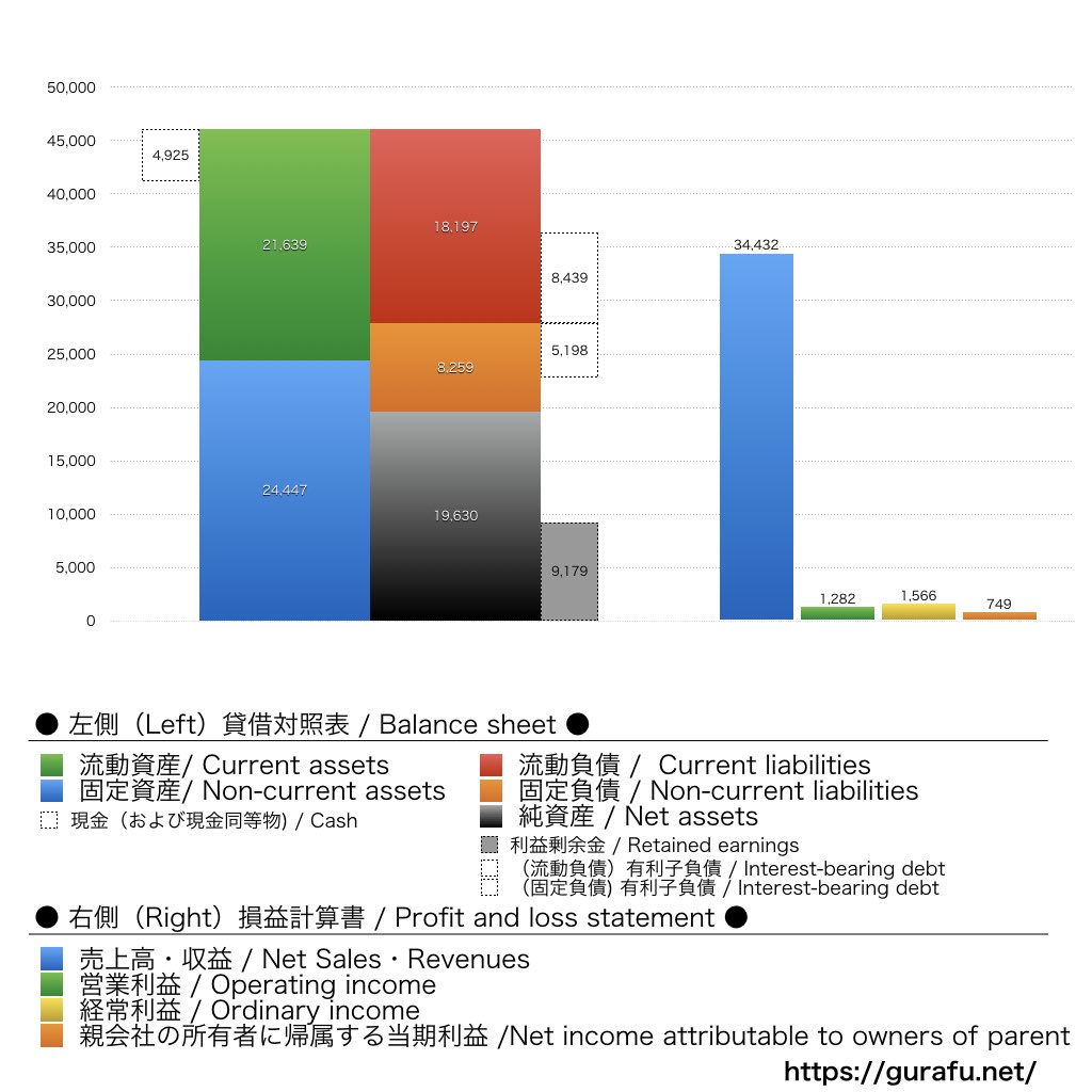 巴川コーポレーション_BS_PL_比較グラフ