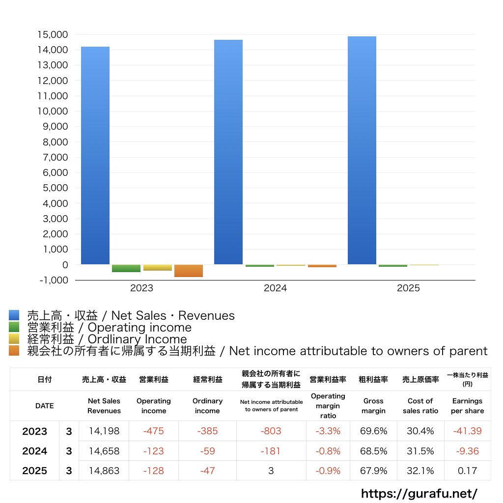 愛眼_PL_損益計算書_グラフ