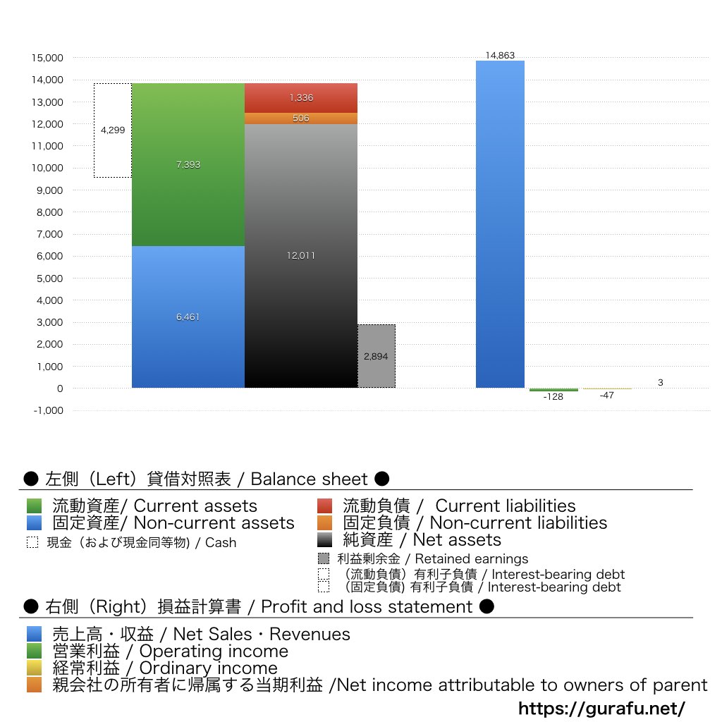 愛眼_BS_PL_比較グラフ