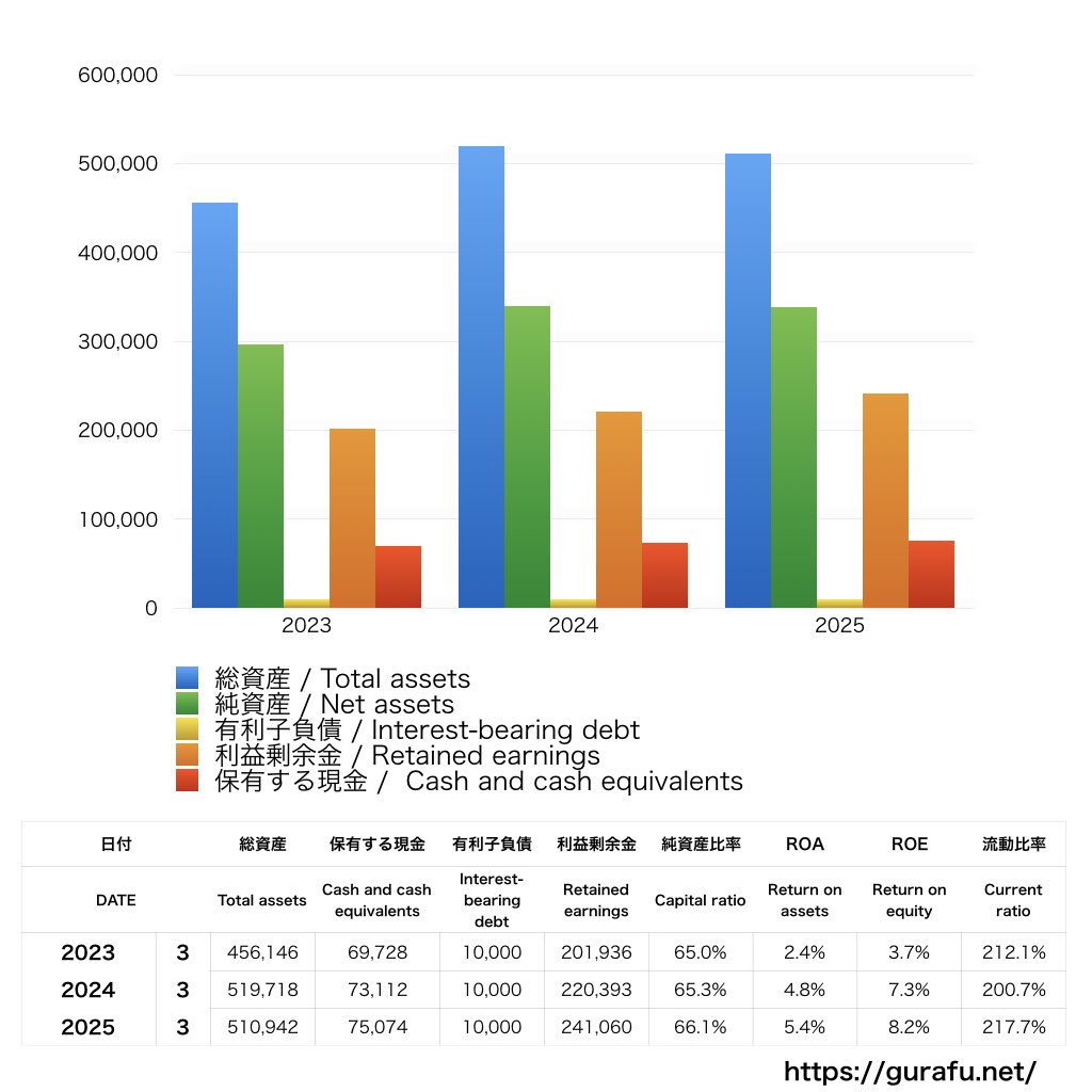東海理化_BS_バランスシート_グラフ
