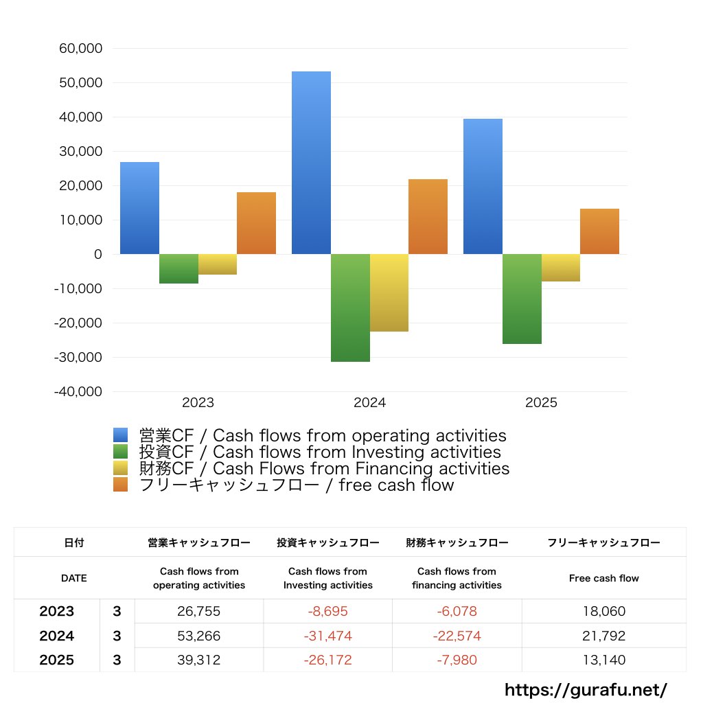 東海理化_CF_キャッシュフロー計算書_グラフ