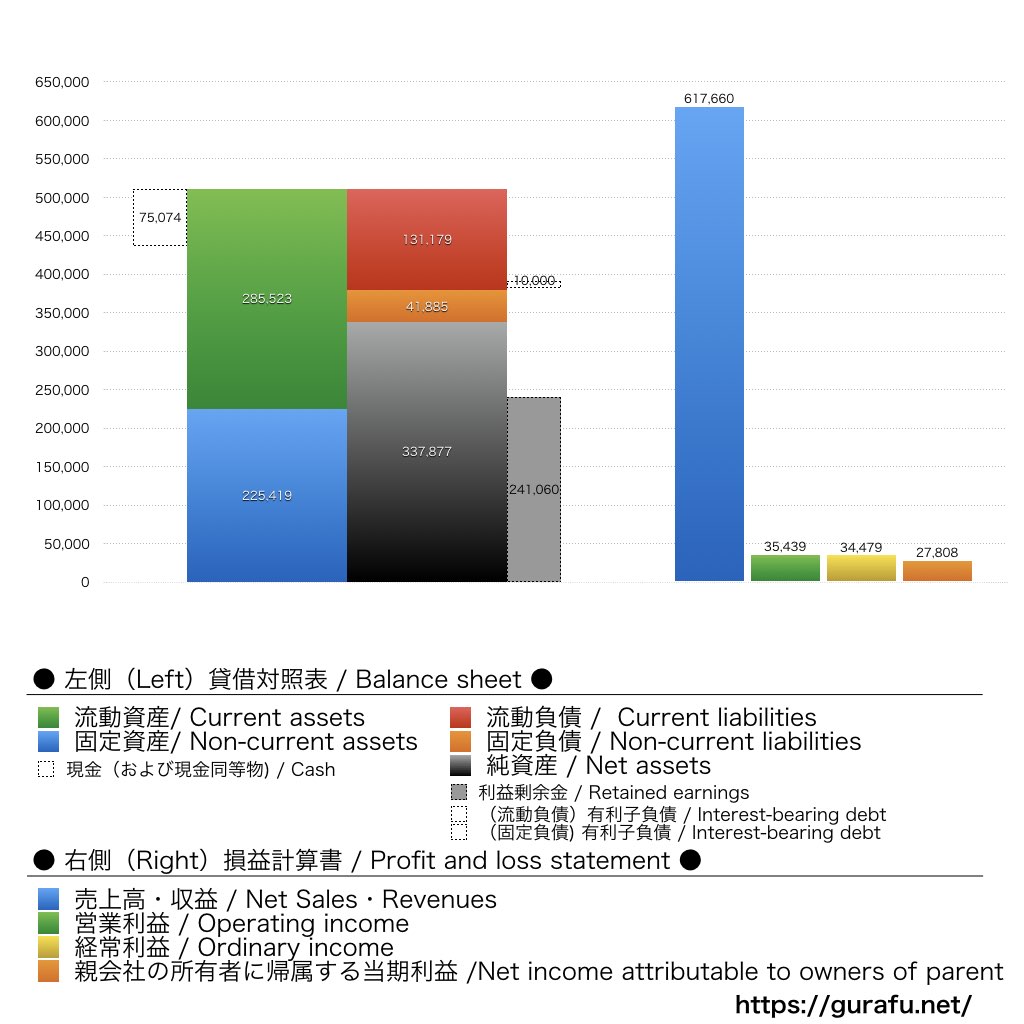 東海理化_BS_PL_比較グラフ