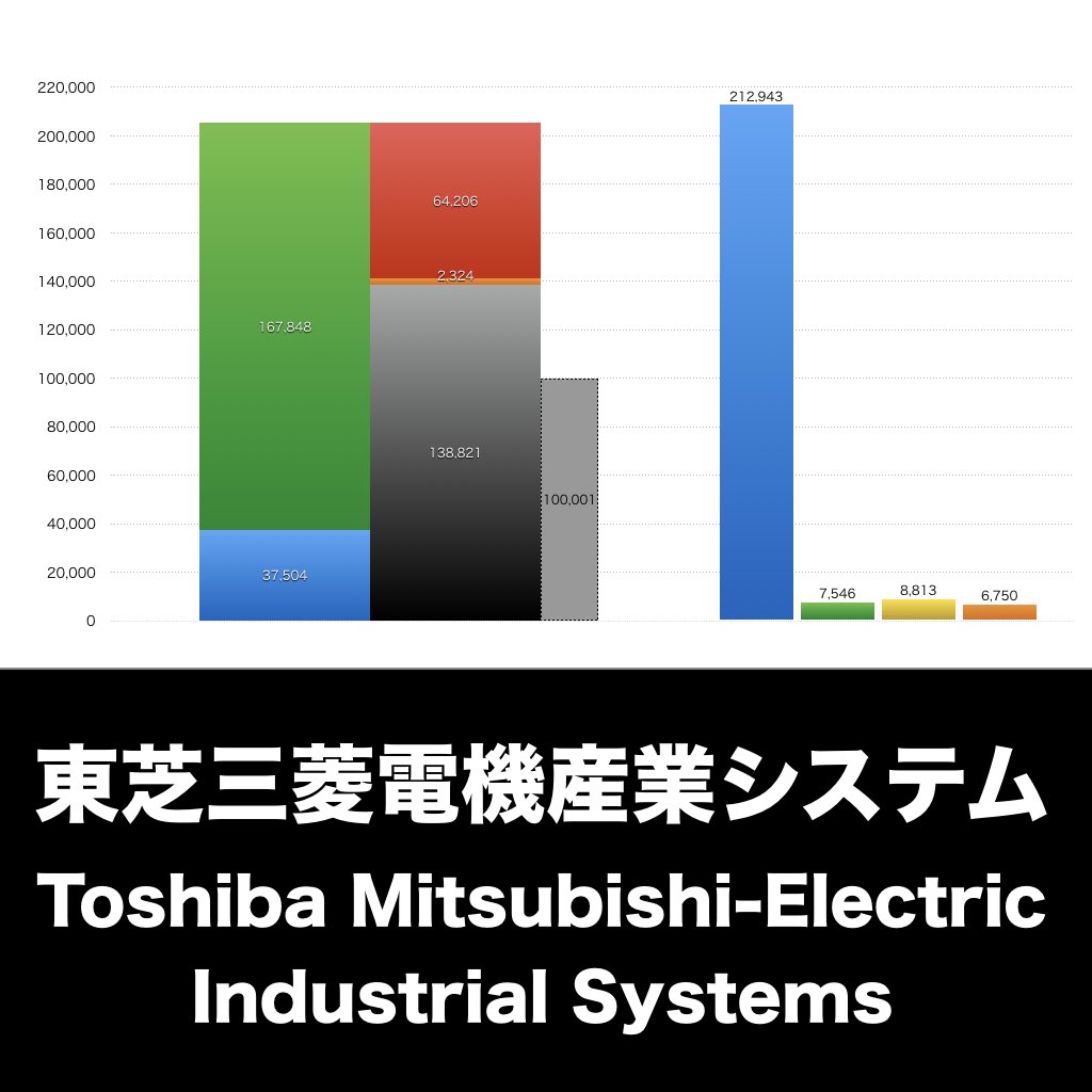 東芝三菱電機産業システム_グラフ_決算情報_アイキャッチ