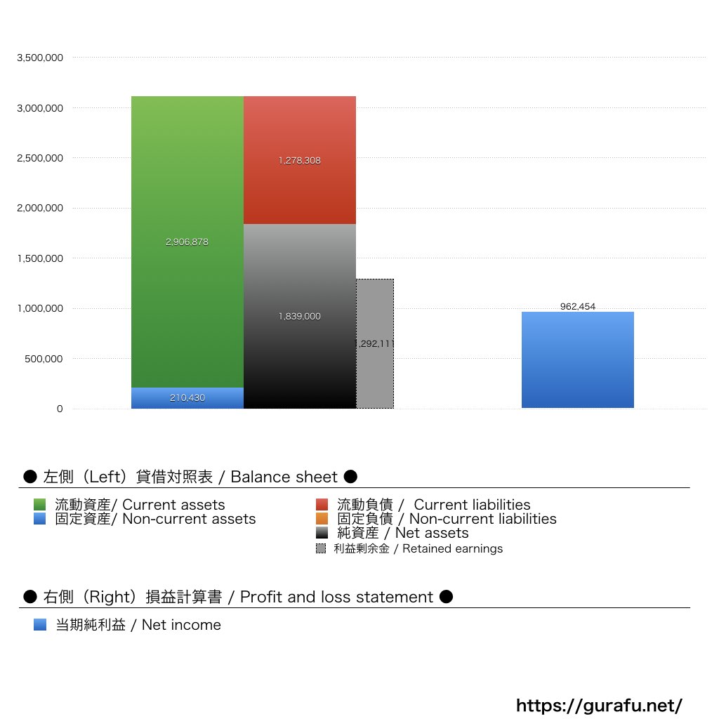 楽天インサイト_BS_PL_比較グラフ