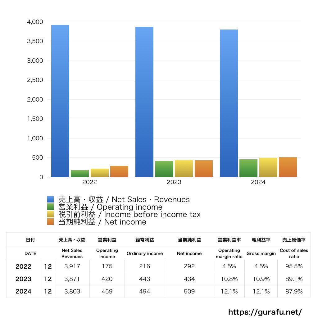 楽天ブックスネットワーク_PL_損益計算書_グラフ