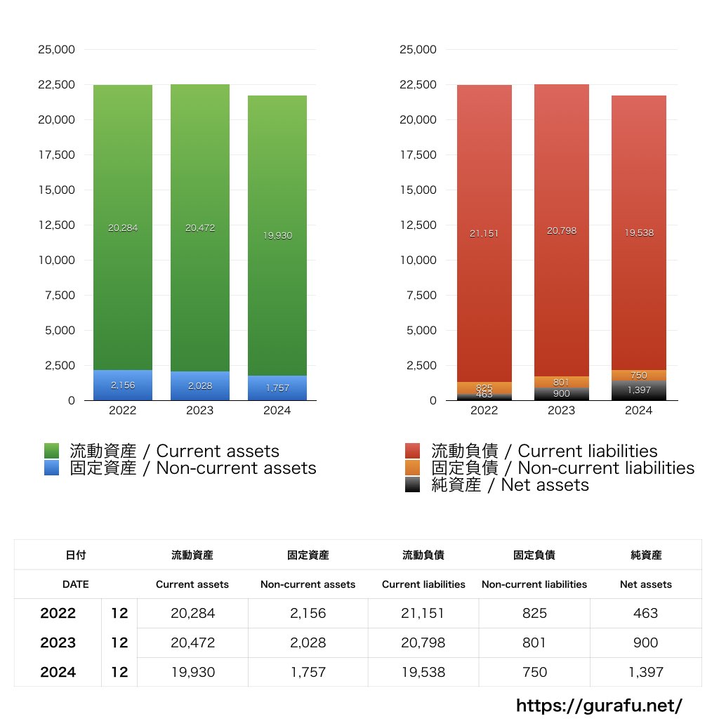 楽天ブックスネットワーク_BS_バランスシート_グラフ