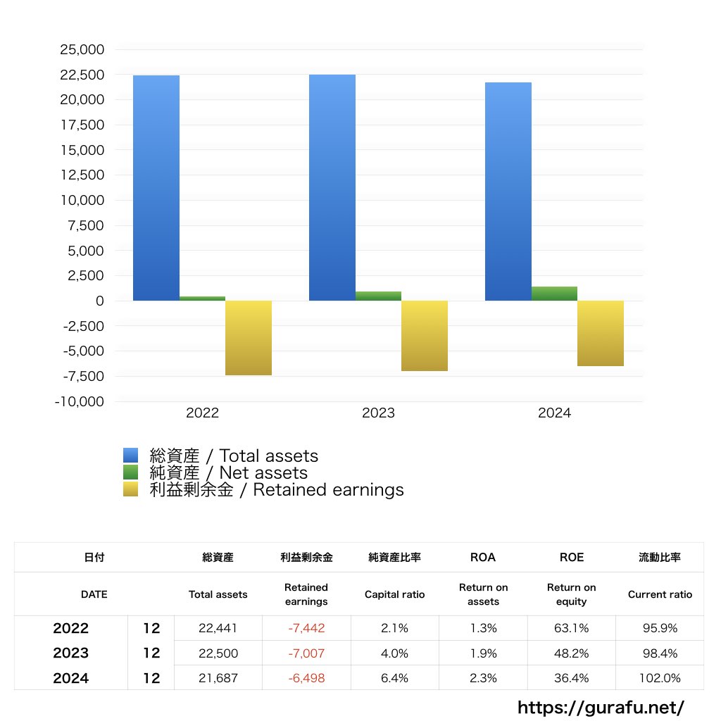 楽天ブックスネットワーク_BS_バランスシート_グラフ