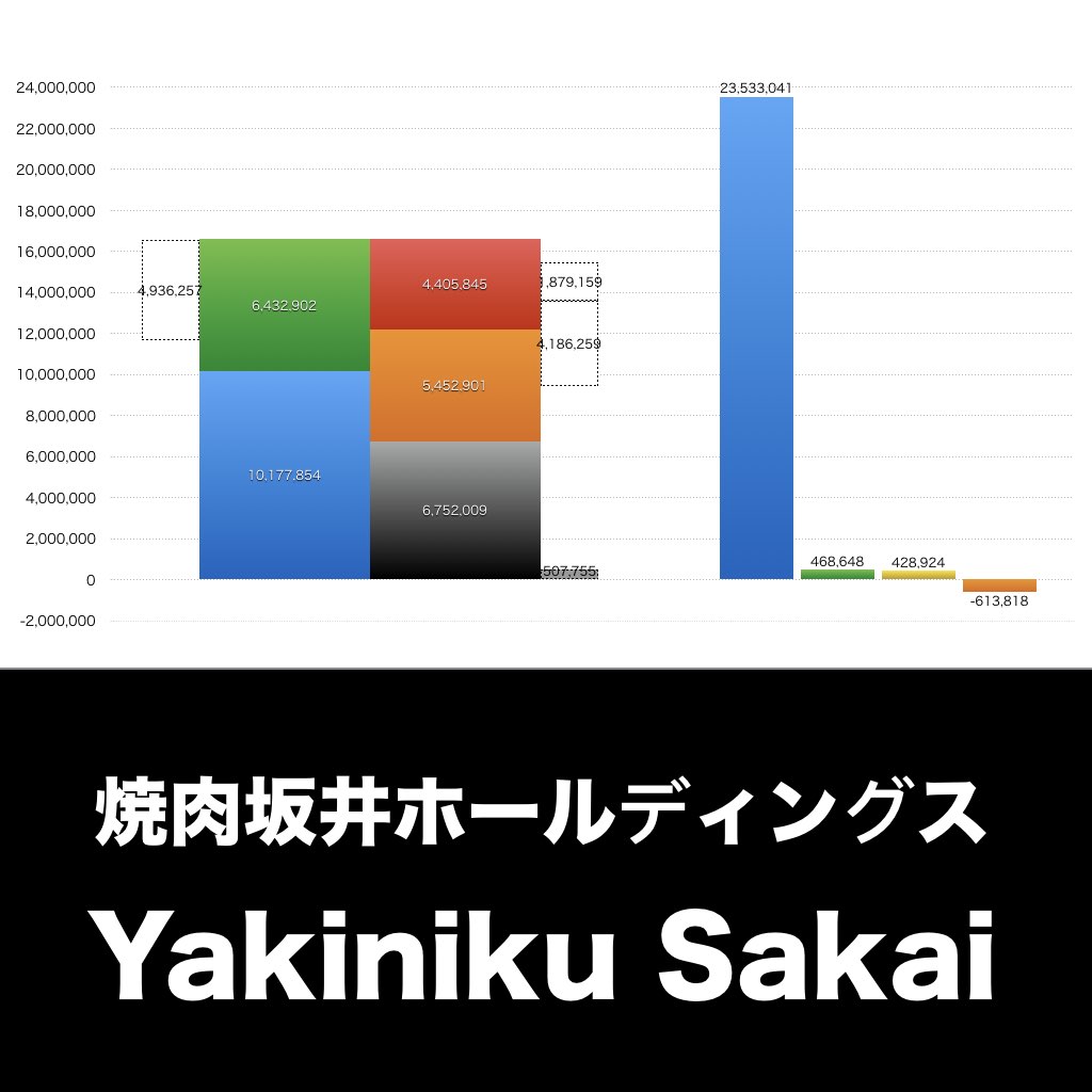 焼肉坂井ホールディングス_グラフ_決算情報_アイキャッチ
