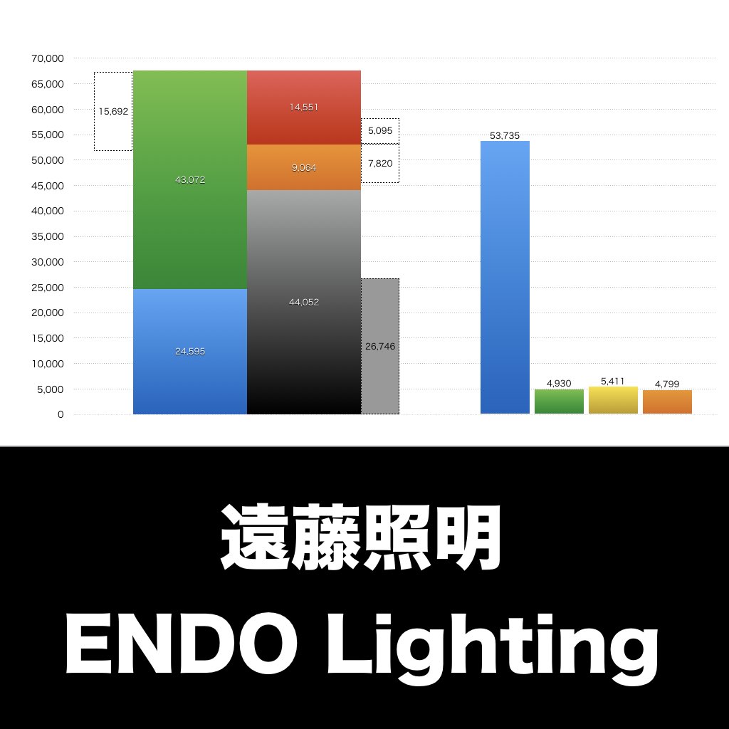 遠藤照明_グラフ_決算情報_アイキャッチ
