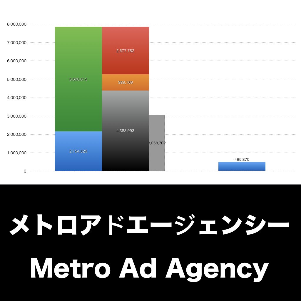 メトロアドエージェンシー 売上/利益/業績推移の決算グラフで経営分析 | グラフで決算