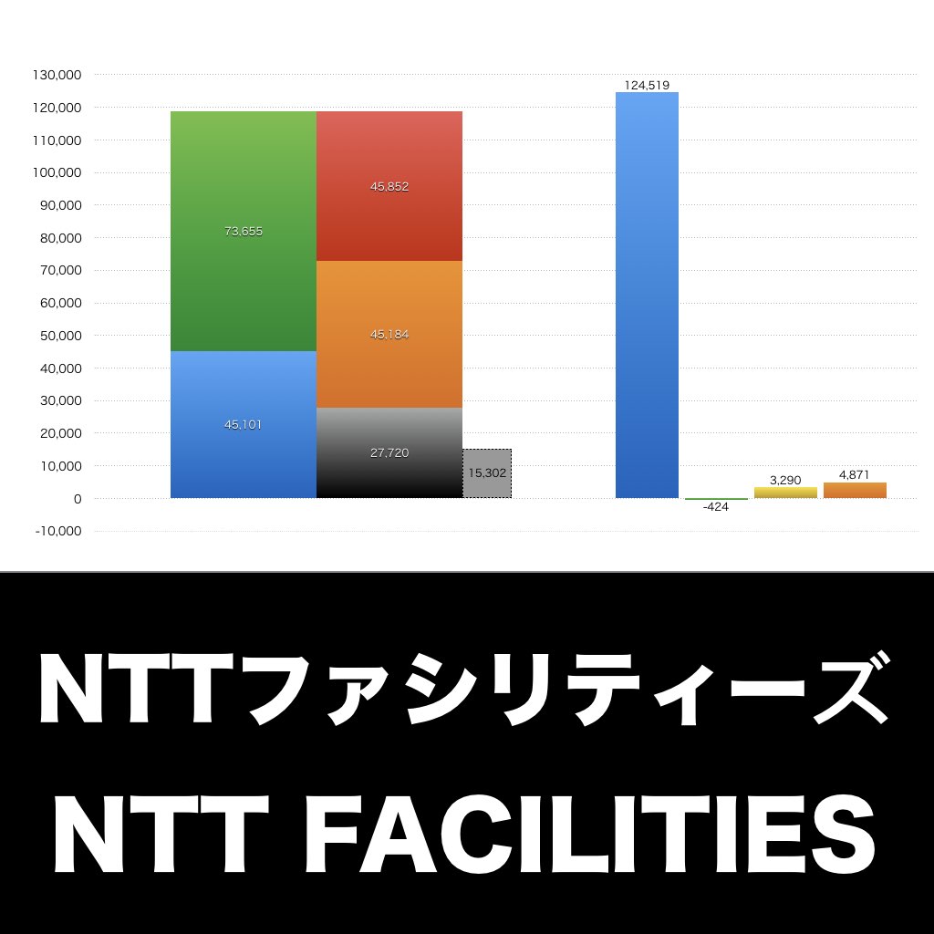 NTTファシリティーズ_グラフ_決算情報_アイキャッチ