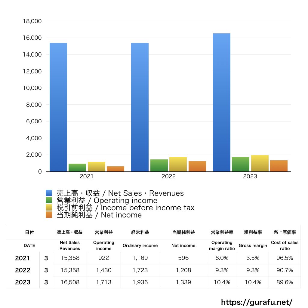 りそなカード_PL_損益計算書_グラフ