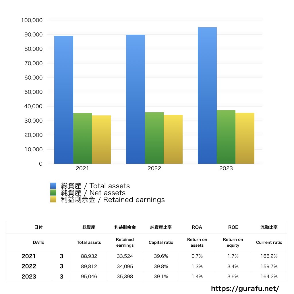 りそなカード_BS_バランスシート_グラフ