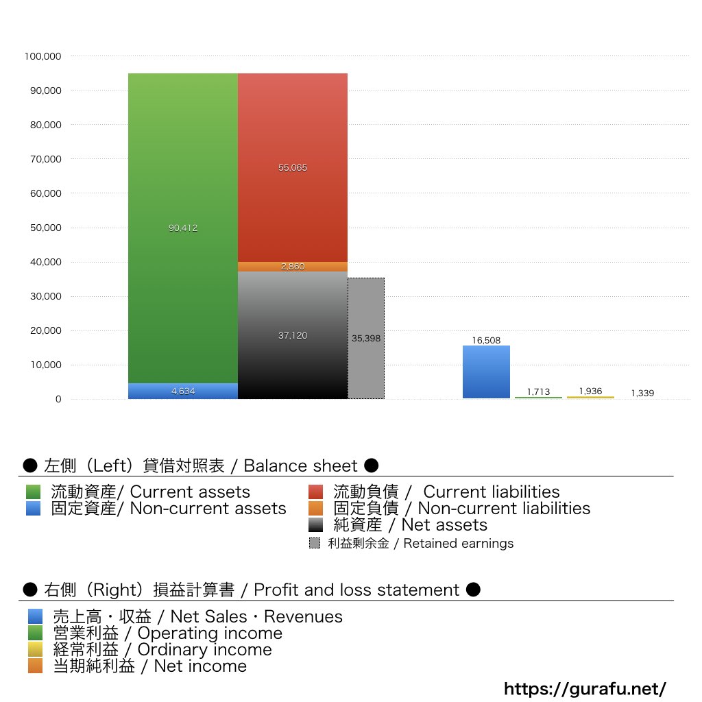 りそなカード_BS_PL_比較グラフ