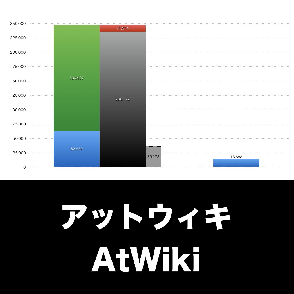 アットウィキ_グラフ_決算情報_アイキャッチ