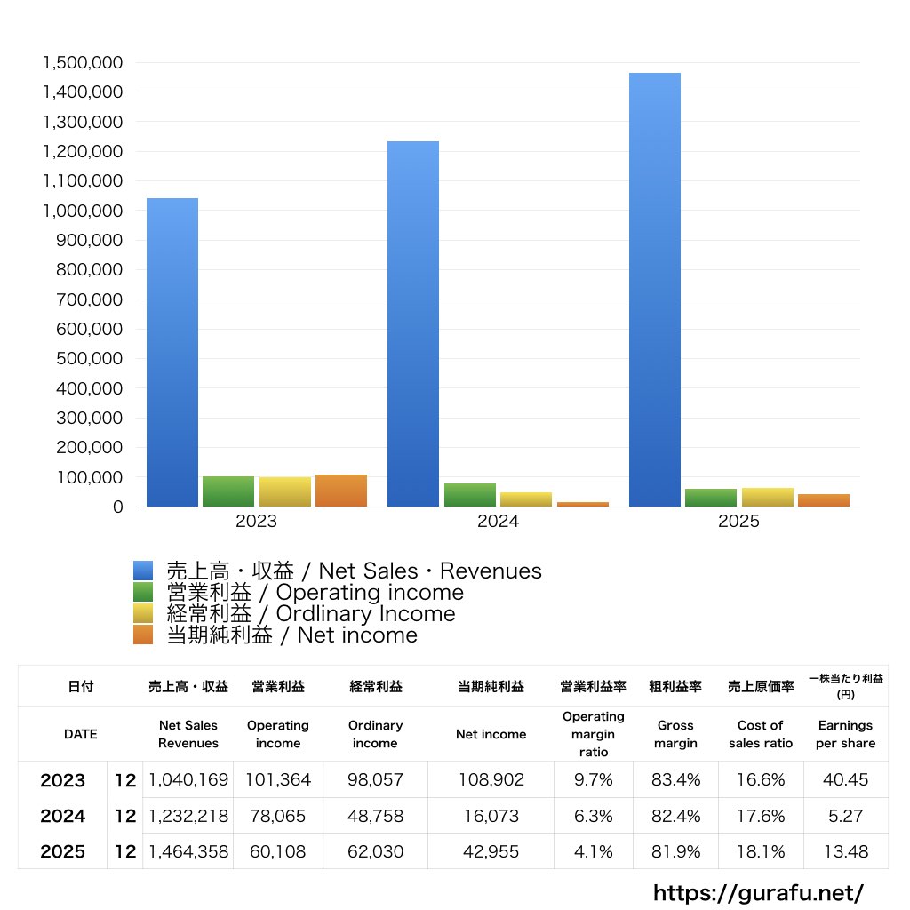 シンカ_PL_損益計算書_グラフ