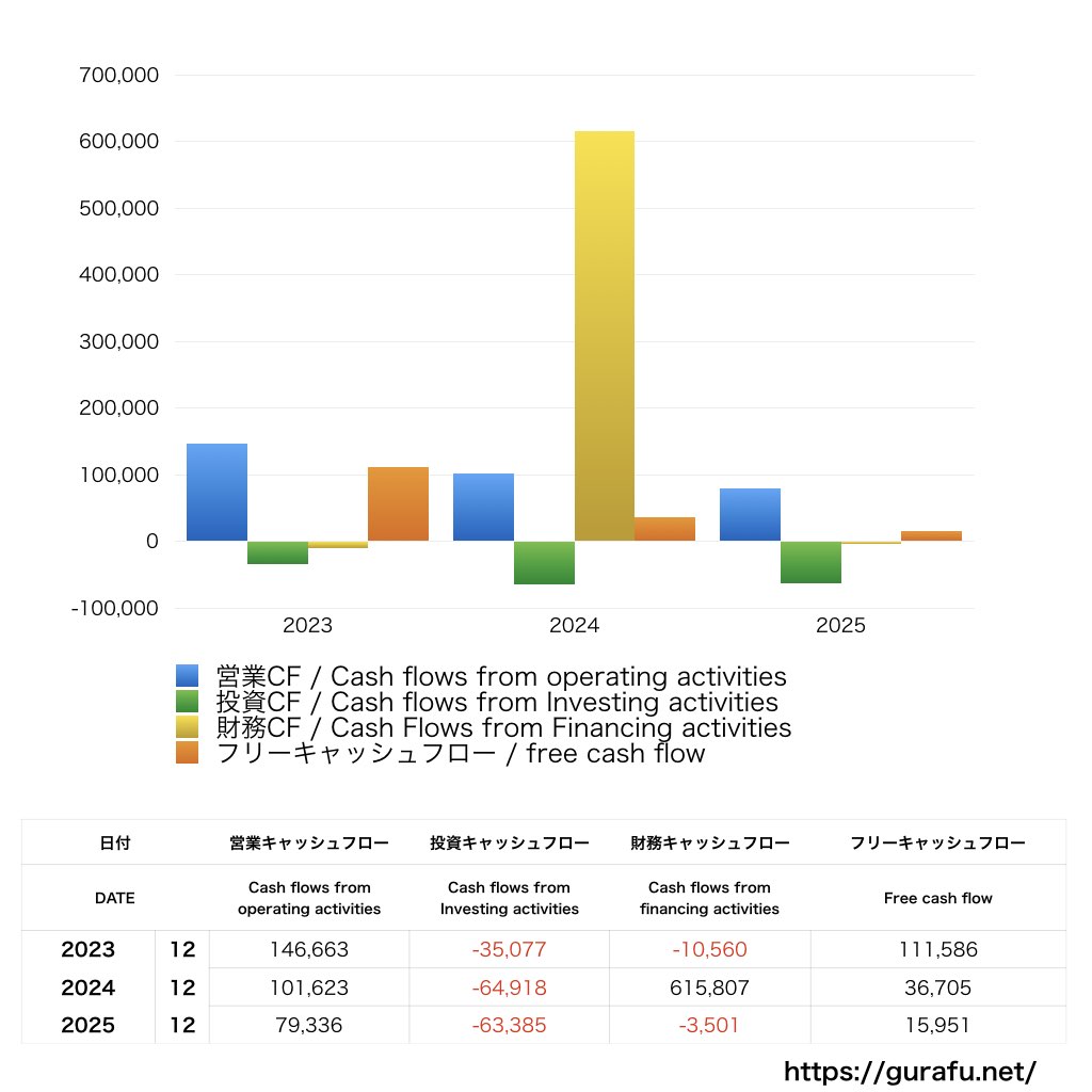 シンカ_CF_キャッシュフロー計算書_グラフ