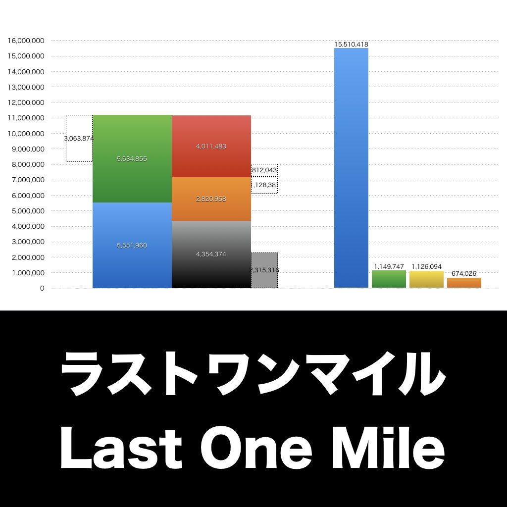 ラストワンマイル_グラフ_決算情報_アイキャッチ