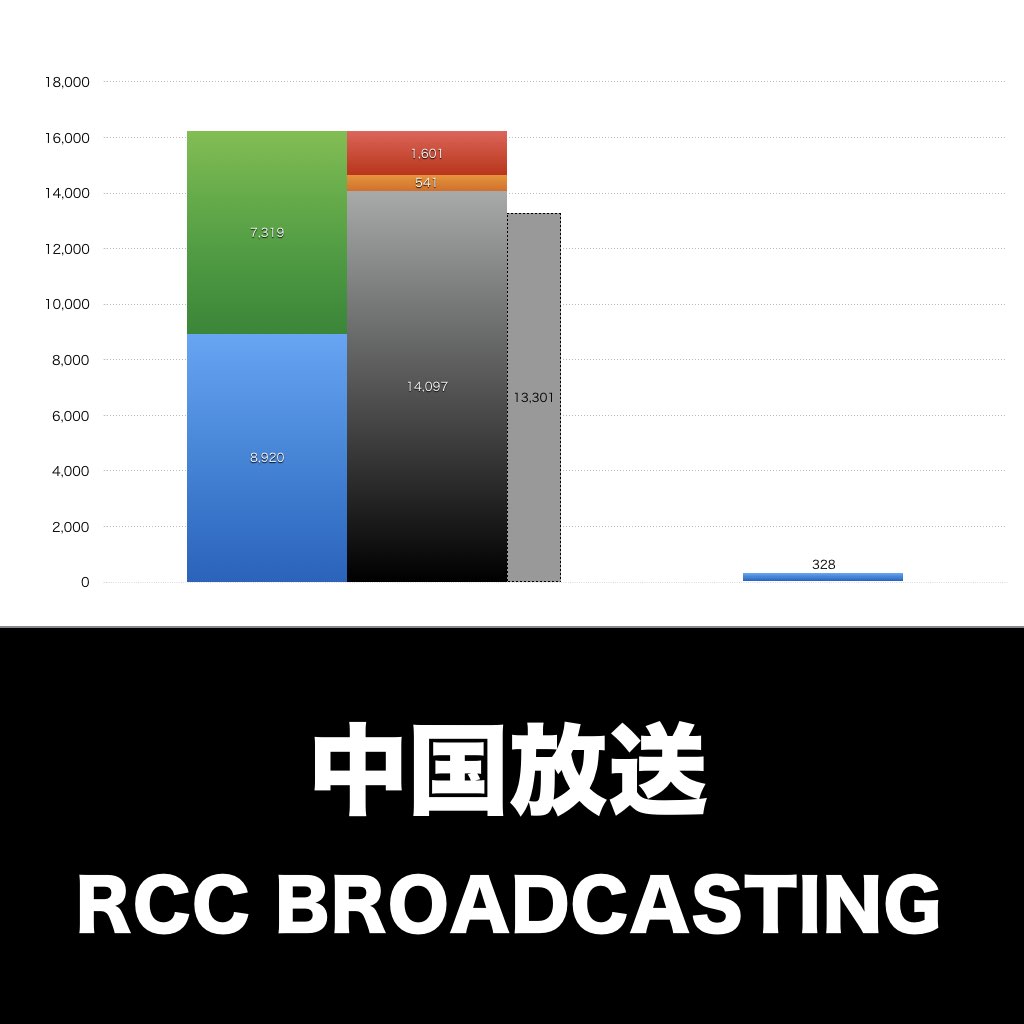 中国放送_グラフ_決算情報_アイキャッチ