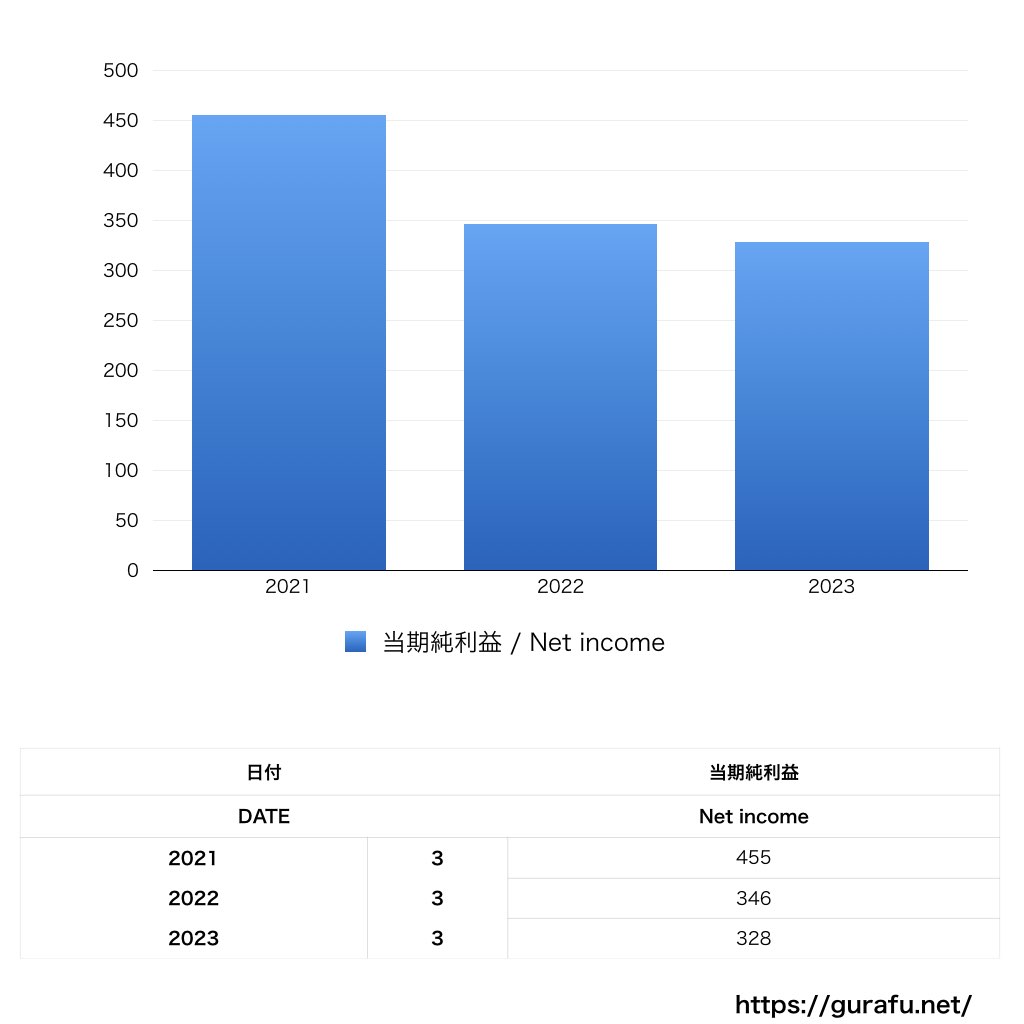 中国放送_PL_損益計算書_グラフ