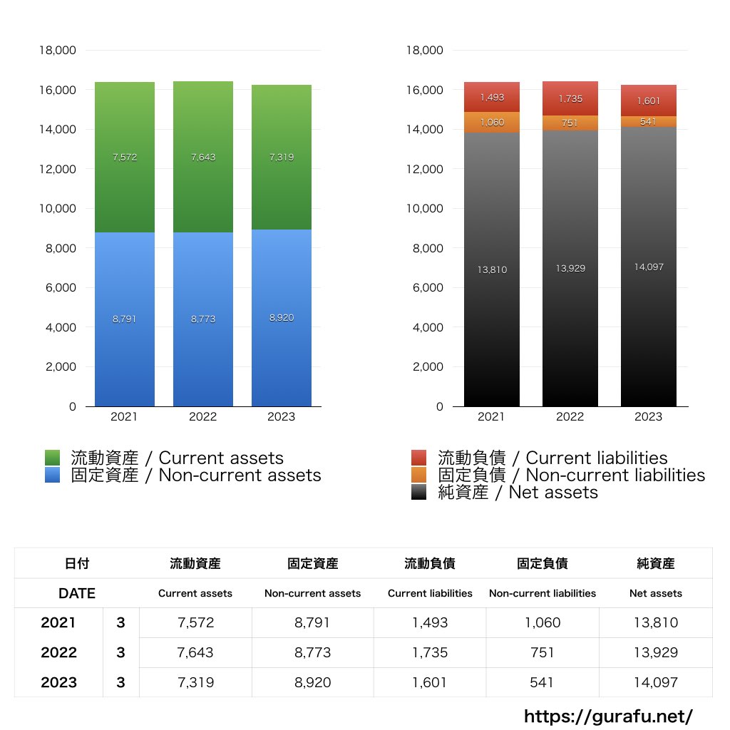 中国放送_BS_バランスシート_グラフ
