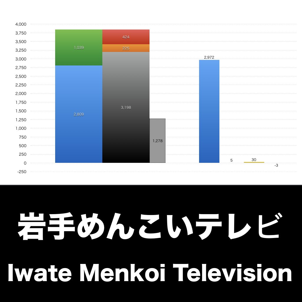 岩手めんこいテレビ_グラフ_決算情報_アイキャッチ