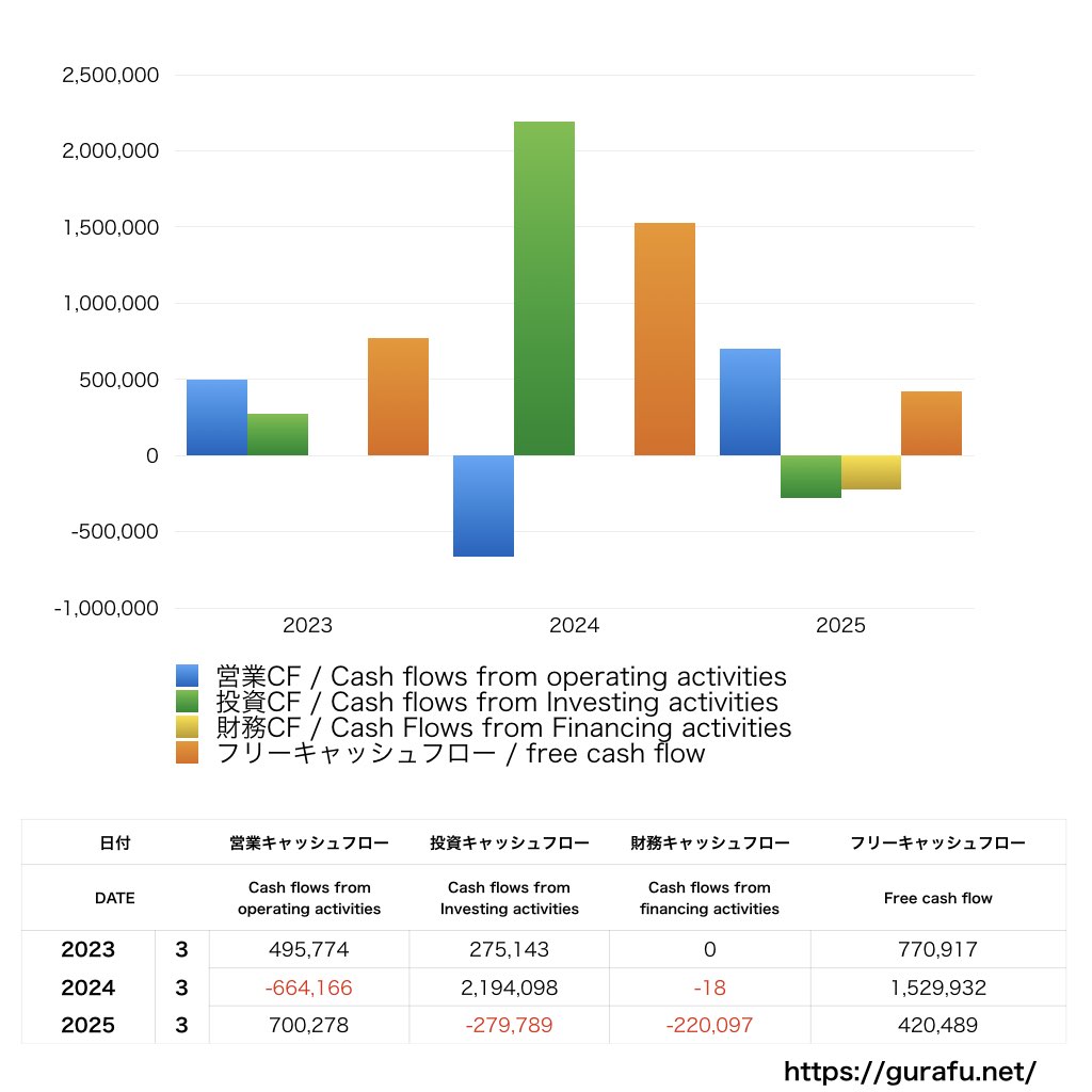 昭文社ホールディングス_CF_キャッシュフロー計算書_グラフ