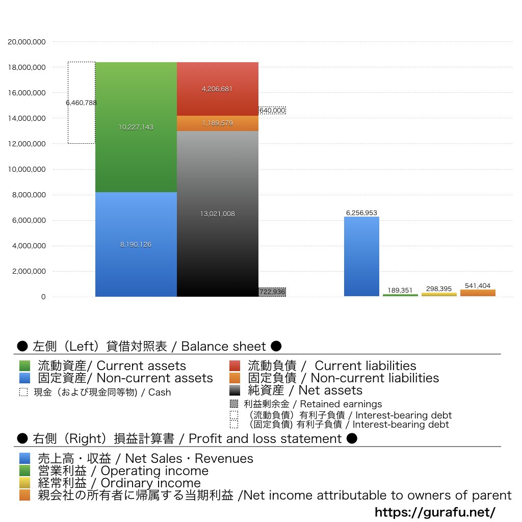 昭文社ホールディングス_BS_PL_比較グラフ