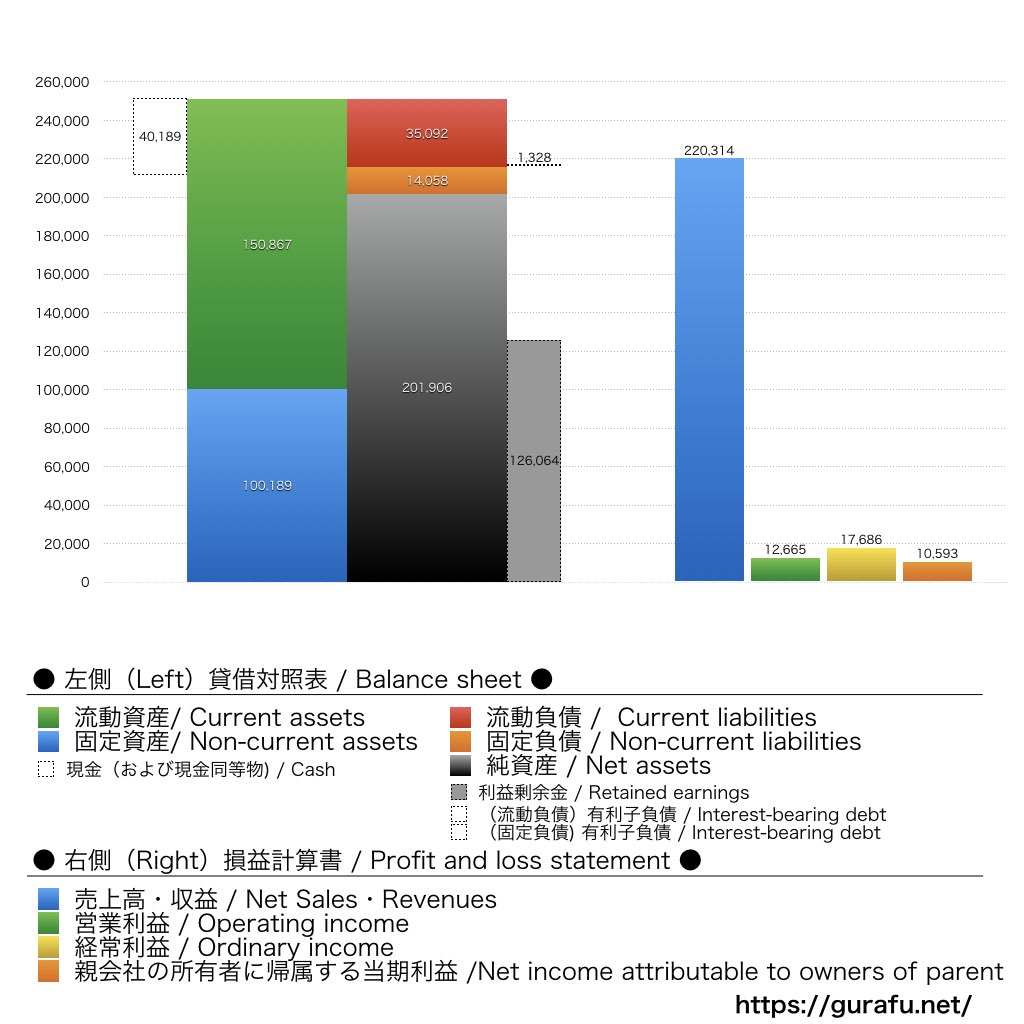 淀川製鋼所_BS_PL_比較グラフ